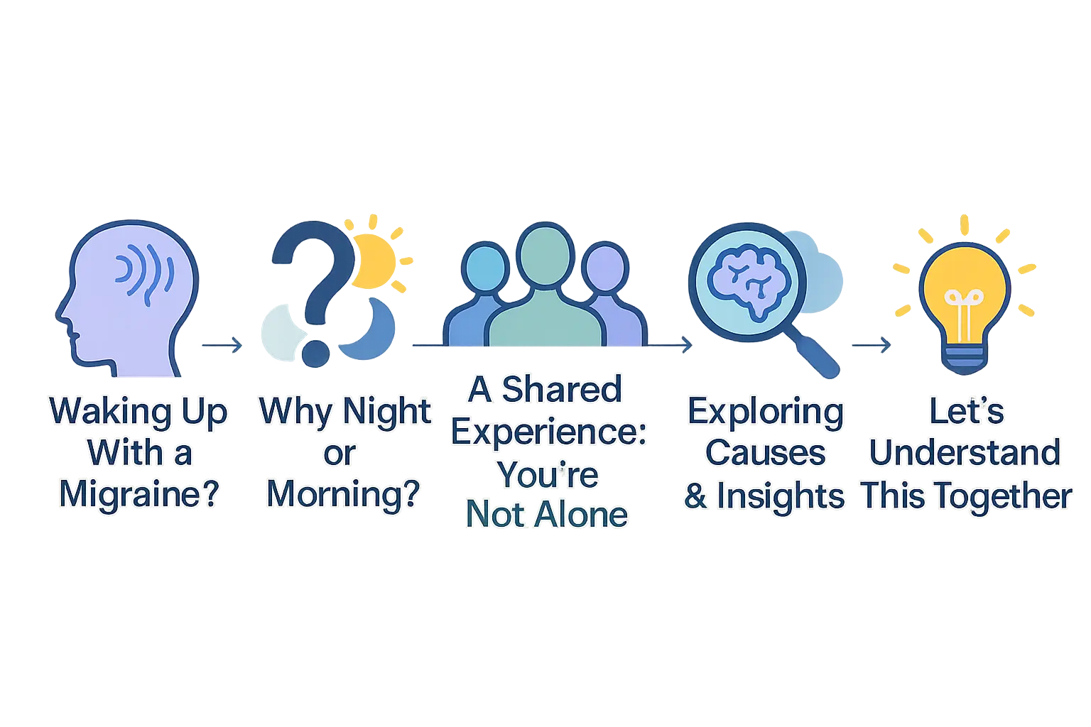 Illustration showing the link between the brain, sleep cycles, and morning migraines.