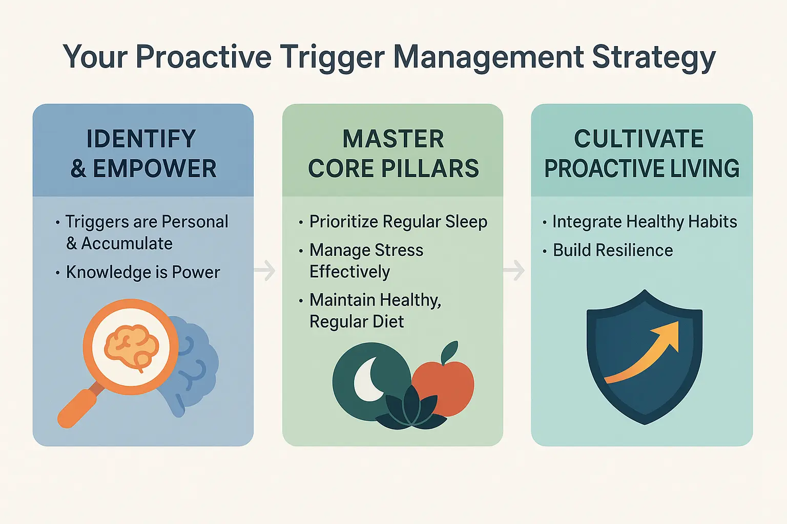 Proactive Migraine Management