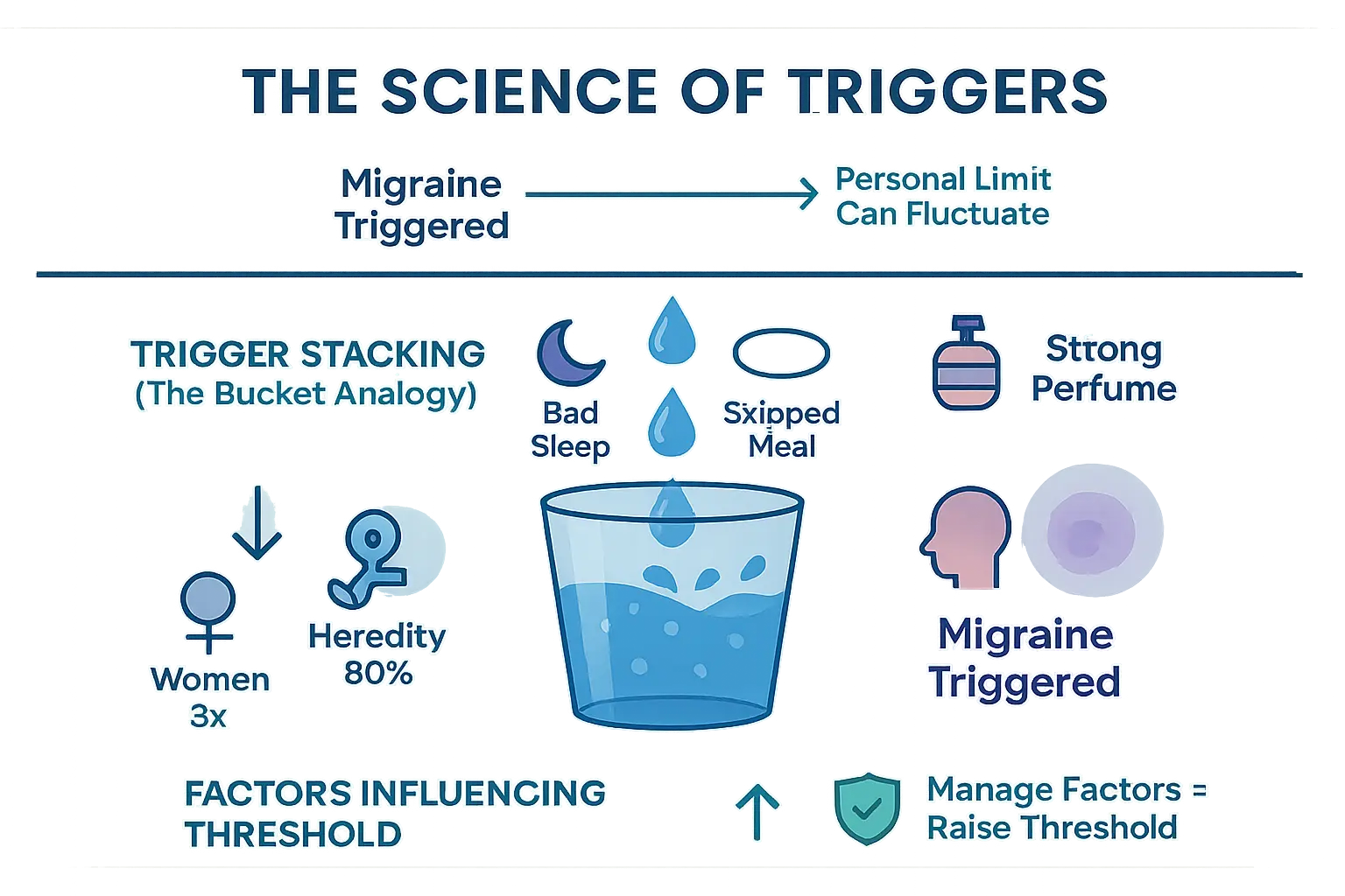Migraine trigger stacking concept visualized as a bucket filling with multiple drops