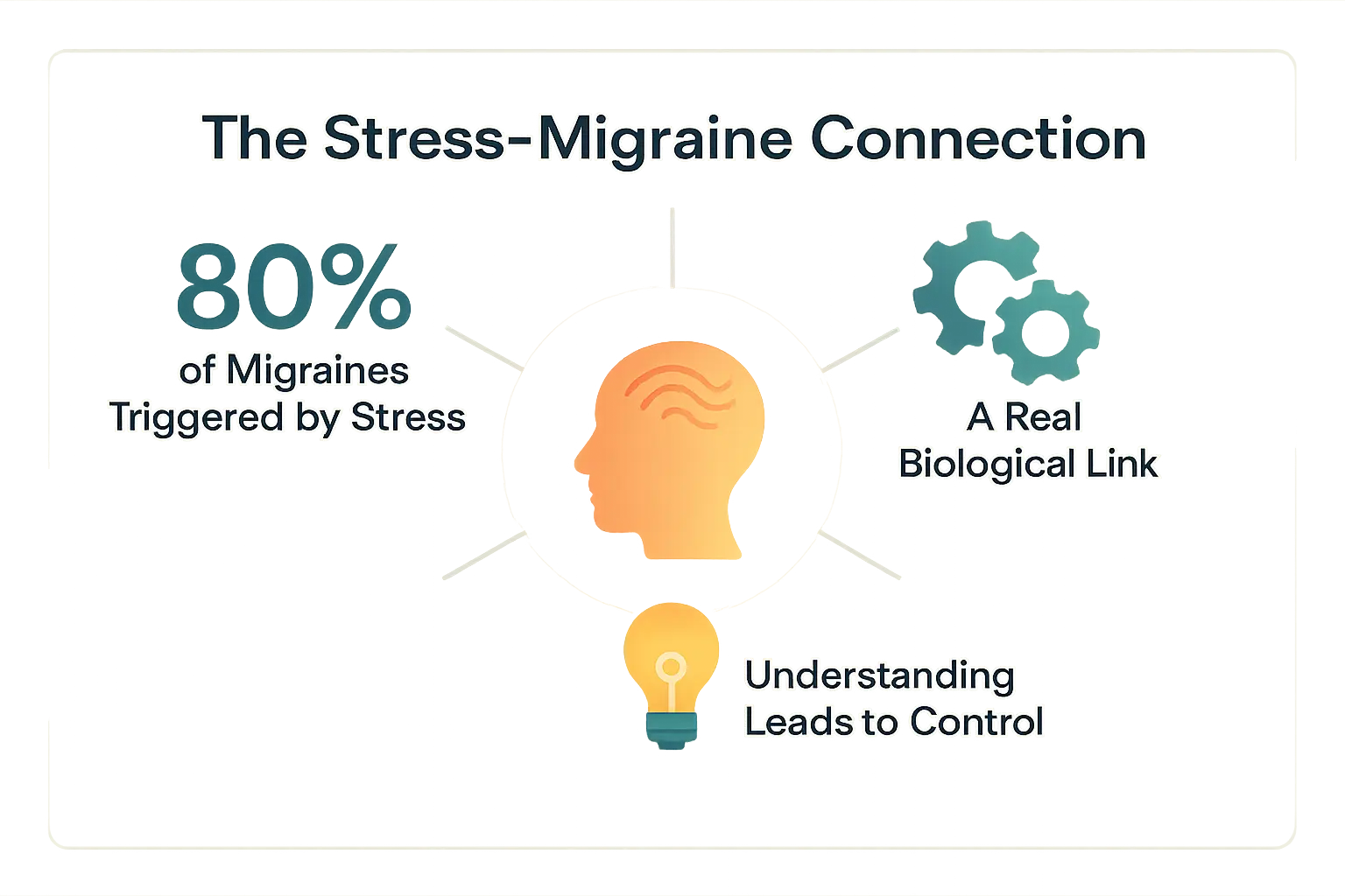 Illustration showing a person's head with tangled lines representing stress leading to a migraine.